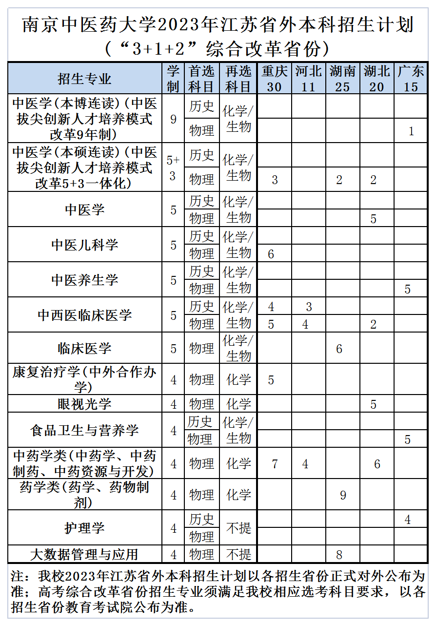 2023年招生计划及各专业招生人数