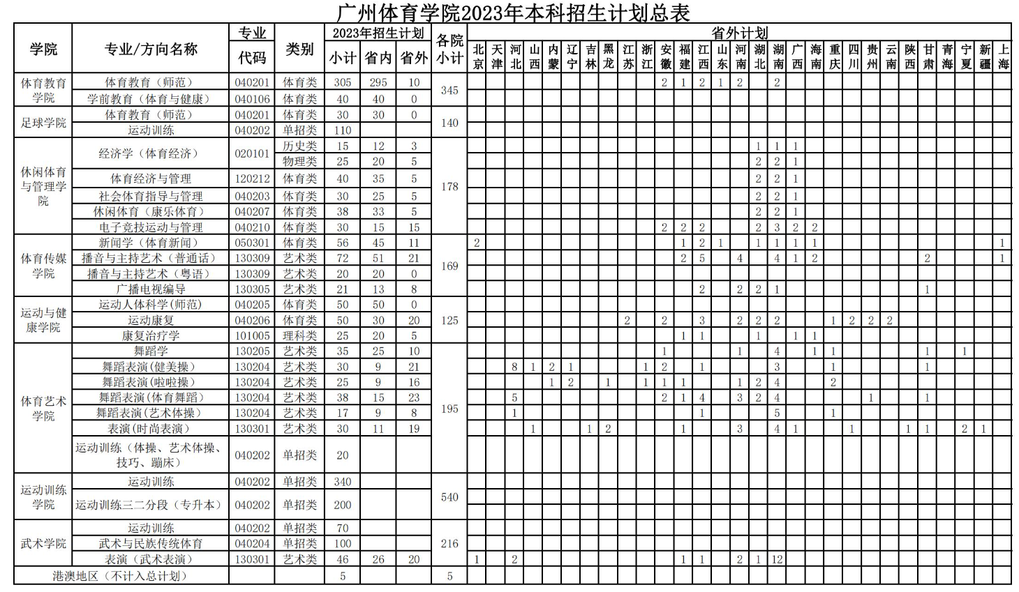 2023年招生计划及各专业招生人数