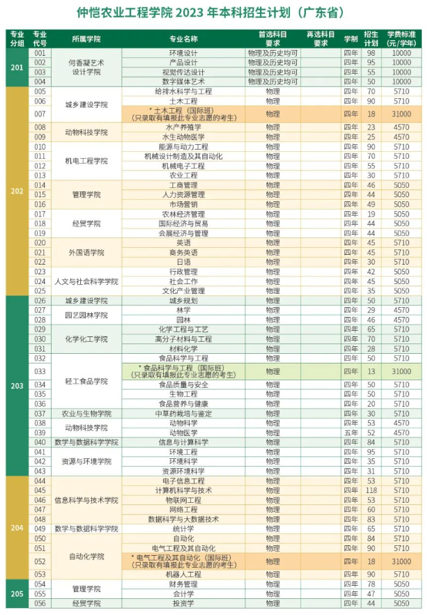 2023年招生计划及各专业招生人数