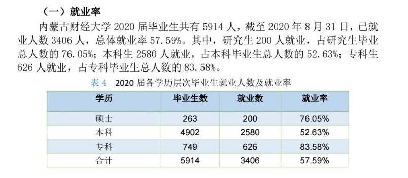 内蒙古财经大学就业率及就业前景怎么样,好就业吗？