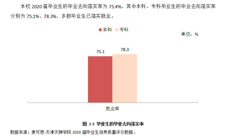 天津天狮学院就业率及就业前景怎么样,好就业吗？