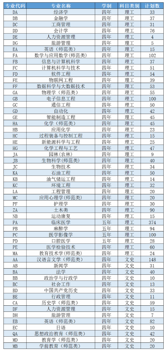 2023年招生计划及各专业招生人数