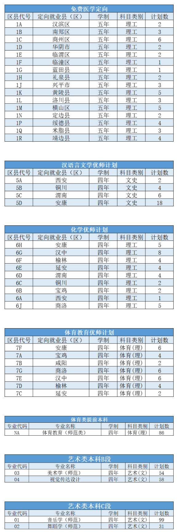 2023年招生计划及各专业招生人数