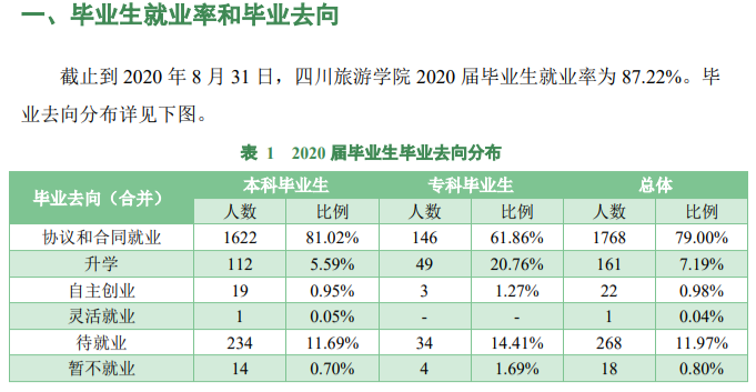 四川旅游学院就业率及就业前景怎么样,好就业吗？