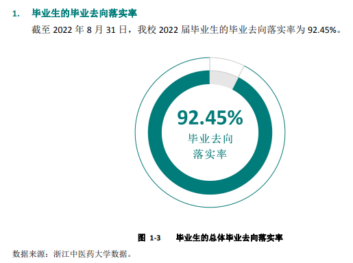 浙江中医药大学就业率及就业前景怎么样,好就业吗？