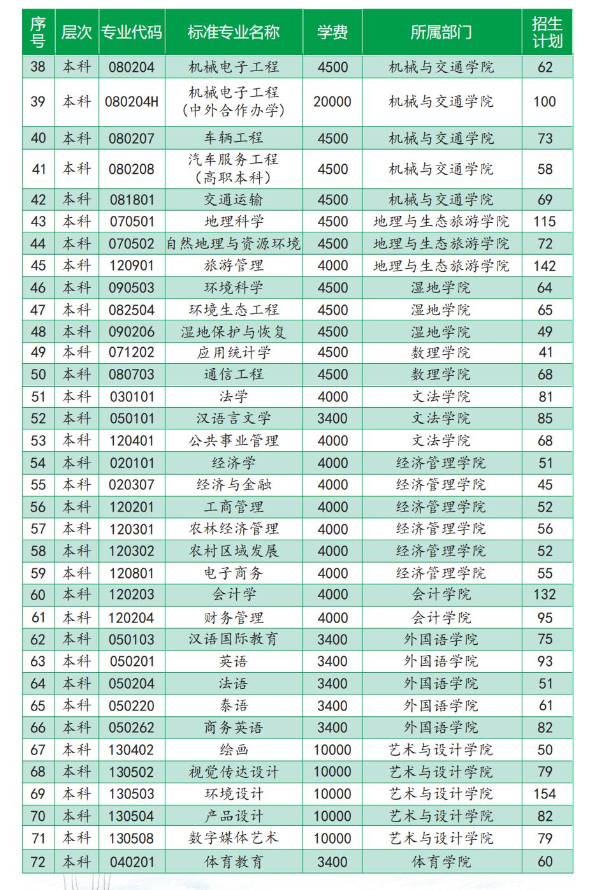 2023年招生计划及各专业招生人数