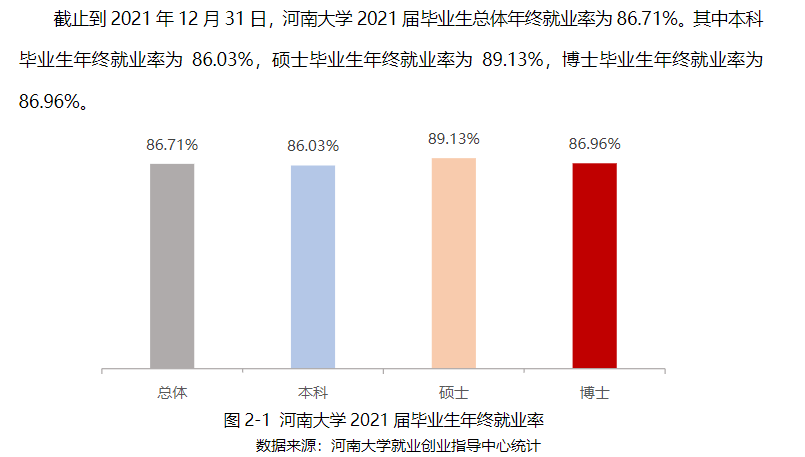 河南大学就业率及就业前景怎么样,好就业吗？