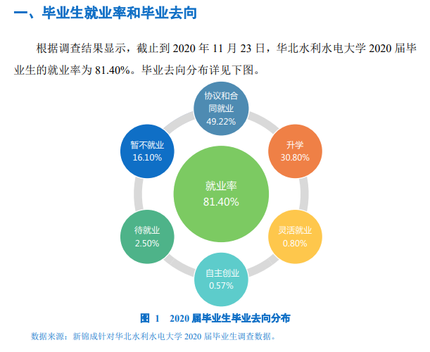 华北水利水电大学就业率及就业前景怎么样,好就业吗？