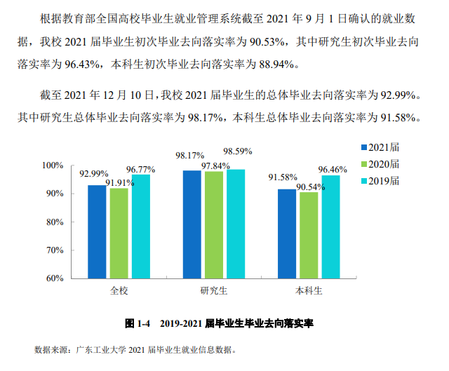 广东工业大学就业率及就业前景怎么样,好就业吗？