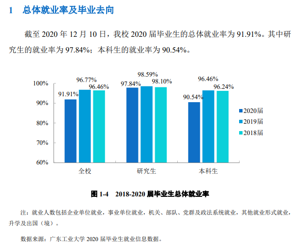 广东工业大学就业率及就业前景怎么样,好就业吗？