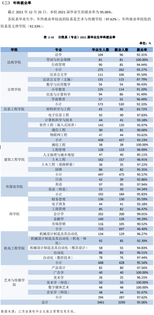 宿迁学院就业率及就业前景怎么样,好就业吗？