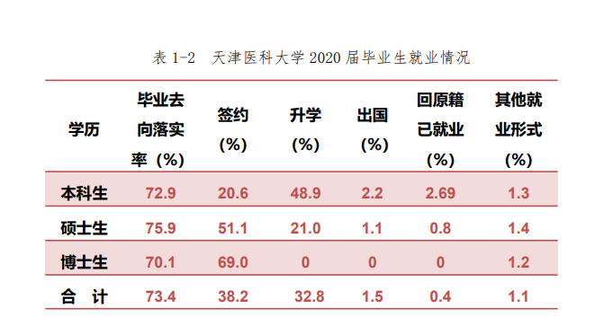 天津医科大学就业率及就业前景怎么样,好就业吗？