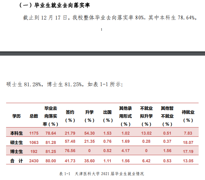 天津医科大学就业率及就业前景怎么样,好就业吗？