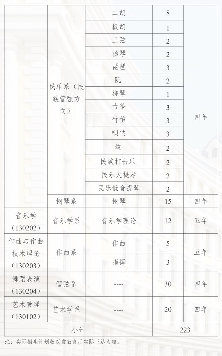 2023年招生计划及各专业招生人数