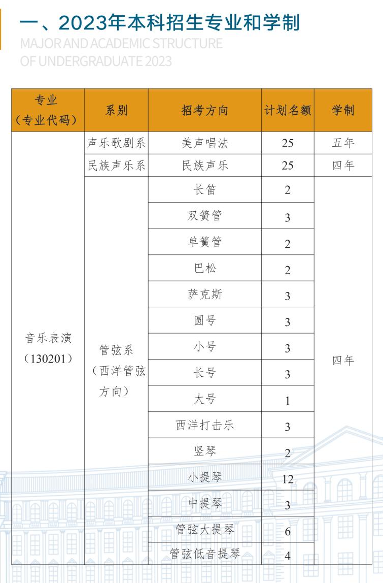 2023年招生计划及各专业招生人数