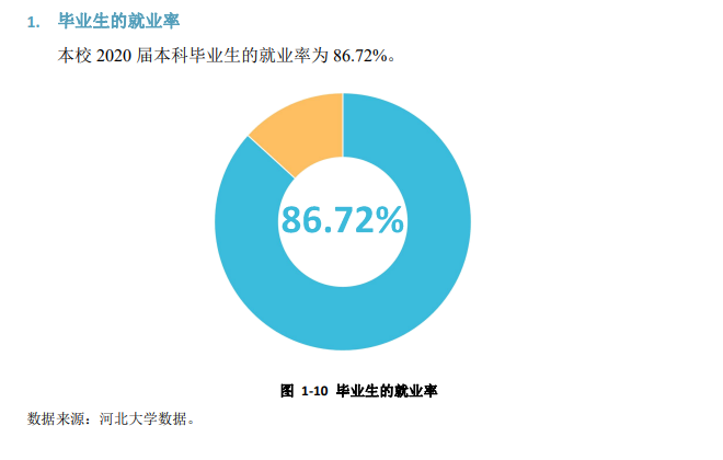 河北大学就业率及就业前景怎么样,好就业吗？