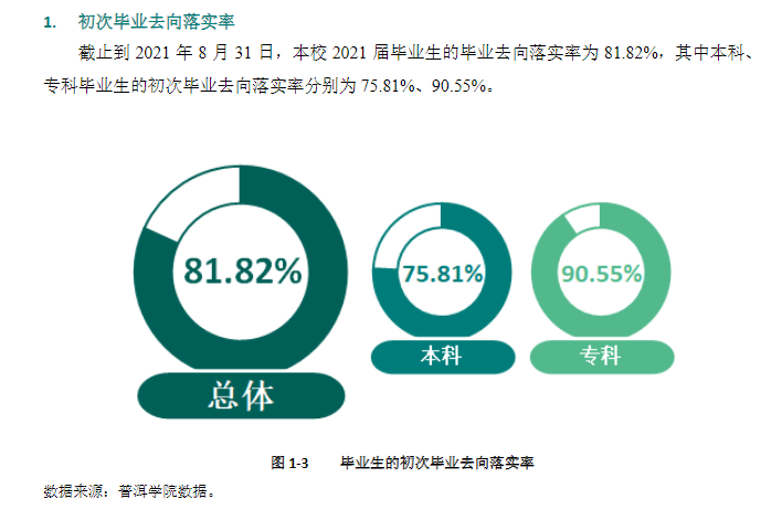 普洱学院就业率及就业前景怎么样,好就业吗？