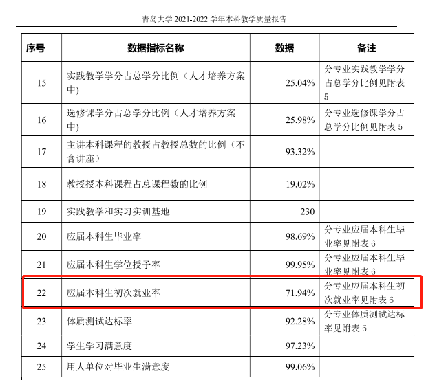 青岛大学就业率及就业前景怎么样,好就业吗？