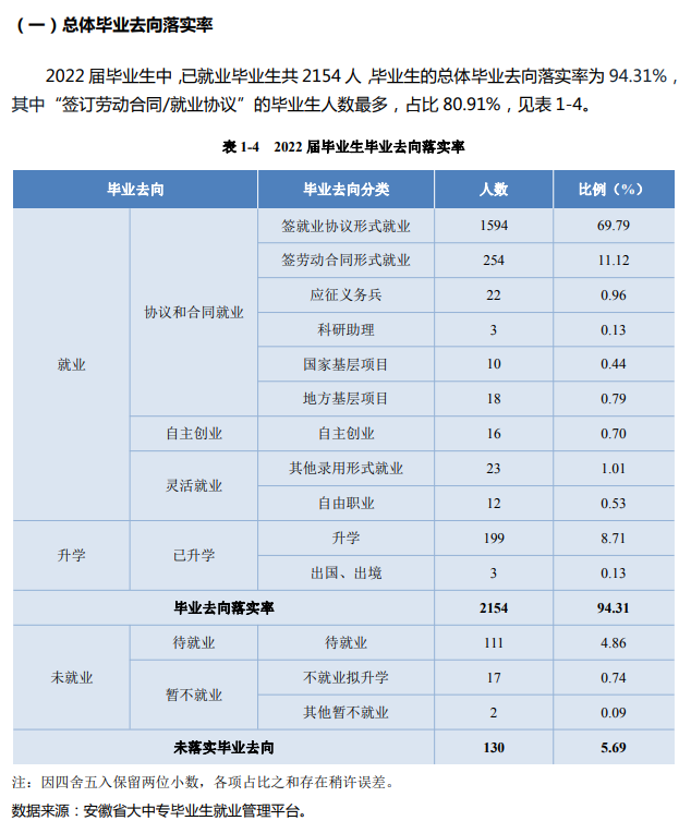 合肥城市学院就业率及就业前景怎么样,好就业吗？