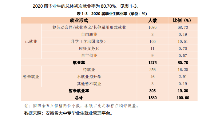 合肥城市学院就业率及就业前景怎么样,好就业吗？