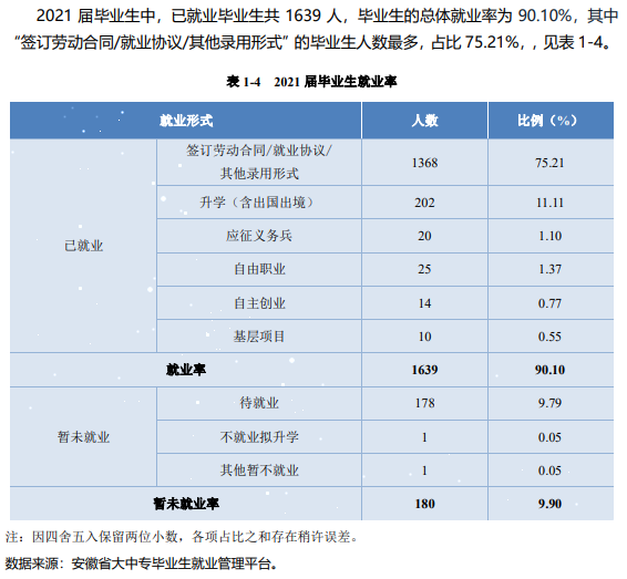 合肥城市学院就业率及就业前景怎么样,好就业吗？