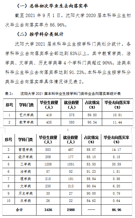 沈阳大学就业率及就业前景怎么样,好就业吗？