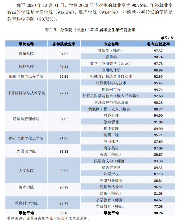 泰州学院就业率及就业前景怎么样,好就业吗？