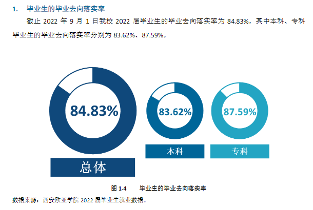 西安欧亚学院就业率及就业前景怎么样,好就业吗？