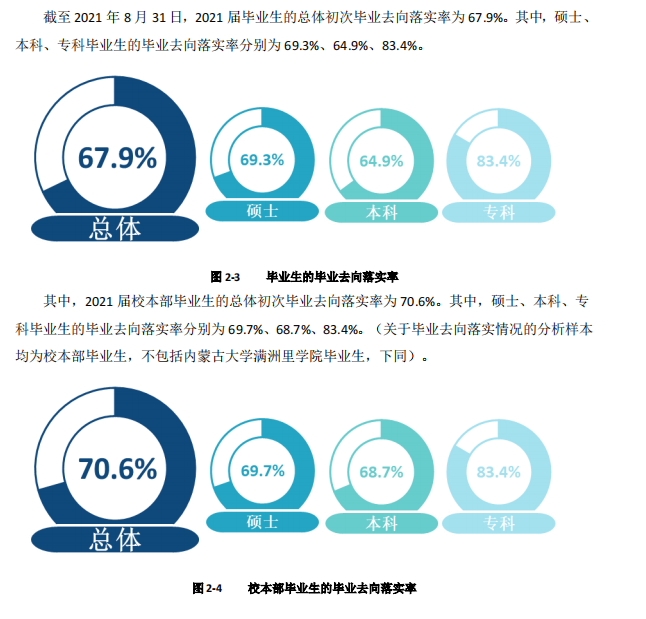 内蒙古大学就业率及就业前景怎么样,好就业吗？