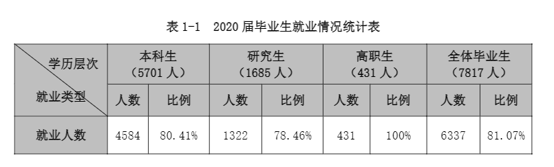 天津师范大学就业率及就业前景怎么样,好就业吗？