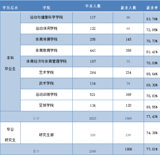 西安体育学院就业率及就业前景怎么样,好就业吗？