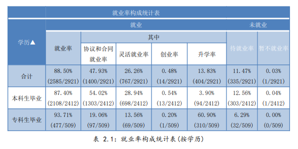 武汉晴川学院就业率及就业前景怎么样,好就业吗？