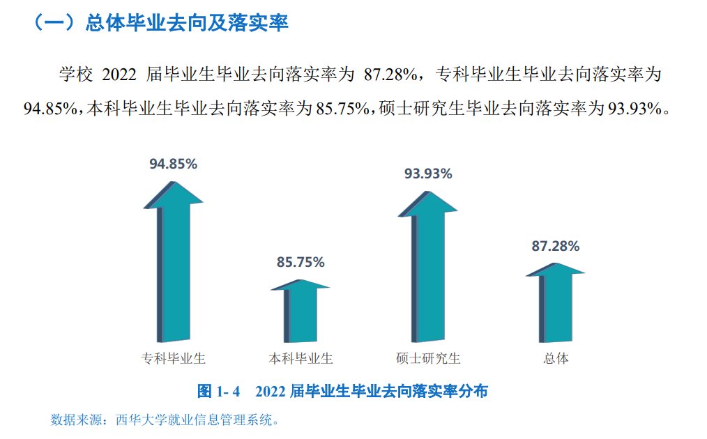 西华大学就业率及就业前景怎么样,好就业吗？