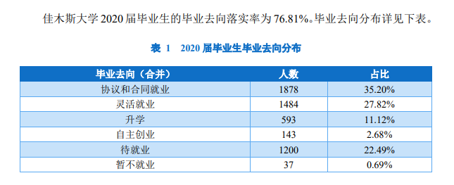 佳木斯大学就业率及就业前景怎么样,好就业吗？