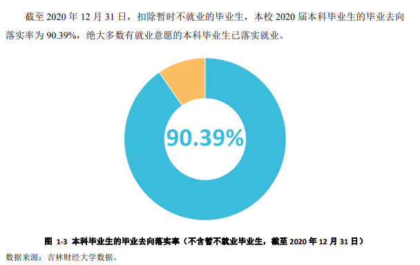 吉林财经大学就业率及就业前景怎么样,好就业吗？