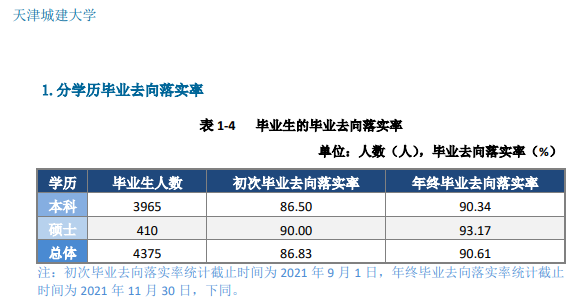 天津城建大学就业率及就业前景怎么样,好就业吗？