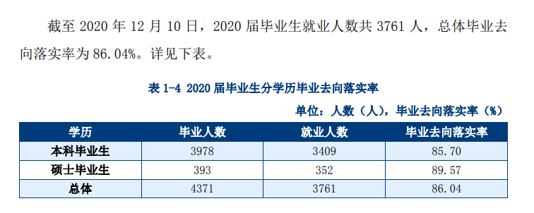 天津城建大学就业率及就业前景怎么样,好就业吗？