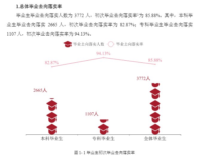 唐山学院就业率及就业前景怎么样,好就业吗？