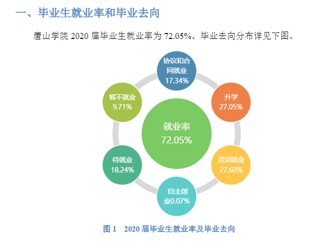 唐山学院就业率及就业前景怎么样,好就业吗？