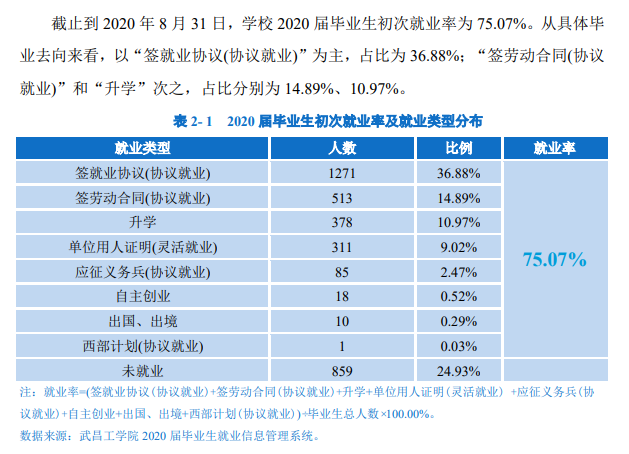 武昌工学院就业率及就业前景怎么样,好就业吗？