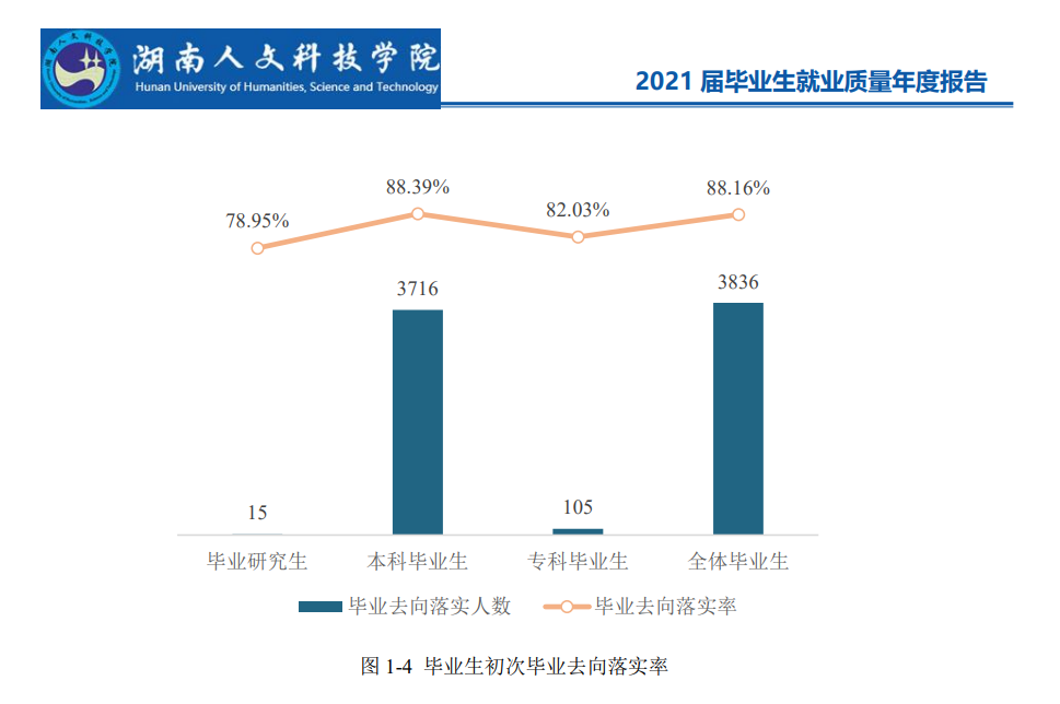 湖南人文科技学院就业率及就业前景怎么样,好就业吗？