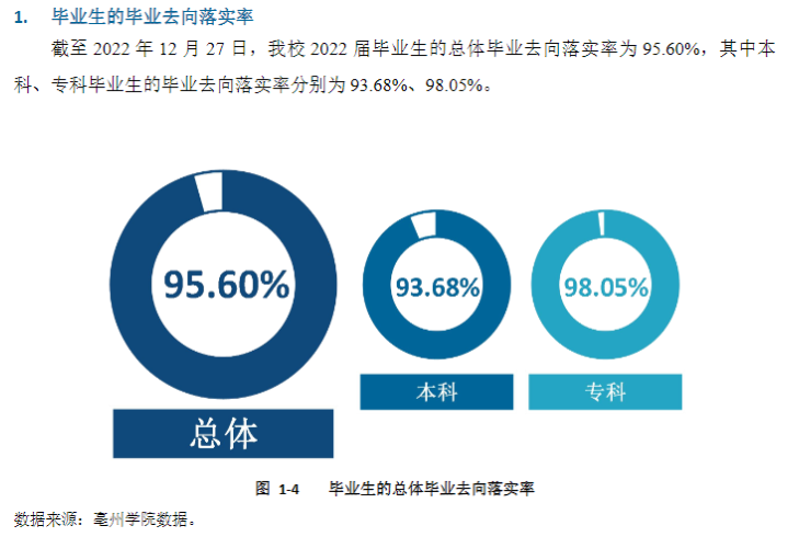 亳州学院就业率及就业前景怎么样,好就业吗？