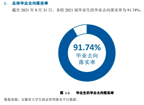 安徽科技学院就业率及就业前景怎么样,好就业吗？