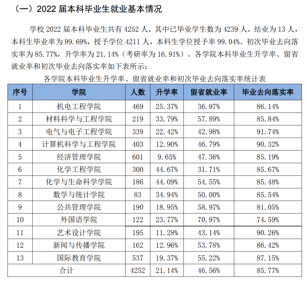 长春工业大学就业率及就业前景怎么样,好就业吗？