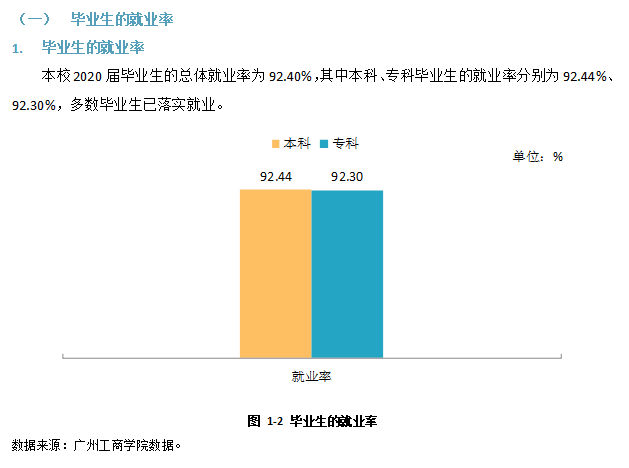 广州工商学院就业率及就业前景怎么样,好就业吗？