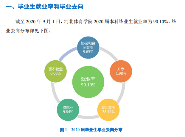 河北体育学院就业率及就业前景怎么样,好就业吗？