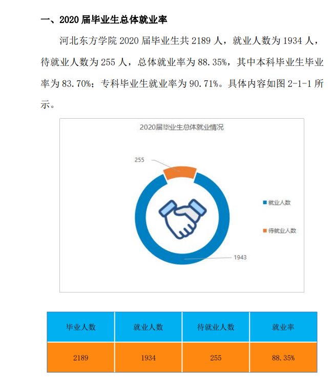 河北东方学院就业率及就业前景怎么样,好就业吗？