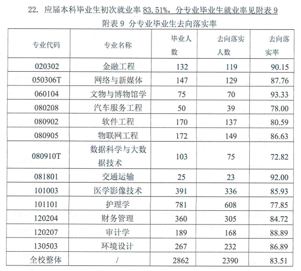 河北东方学院就业率及就业前景怎么样,好就业吗？