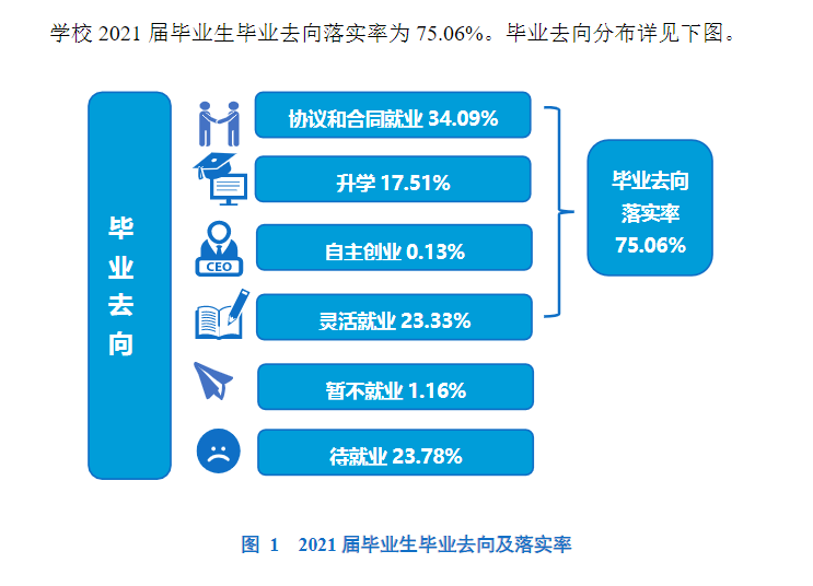 商丘师范学院就业率及就业前景怎么样,好就业吗？