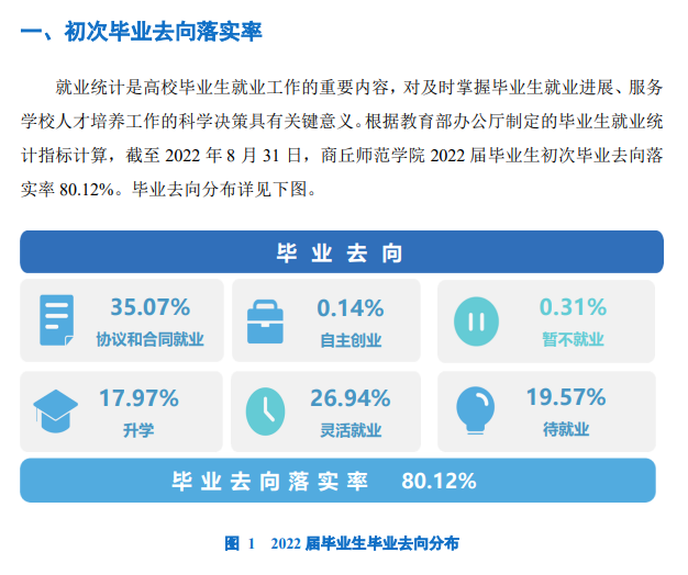 商丘师范学院就业率及就业前景怎么样,好就业吗？